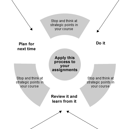 Diagram of the learning cycle